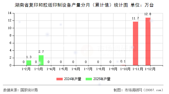 湖南省复印和胶版印制设备产量分月（累计值）统计图