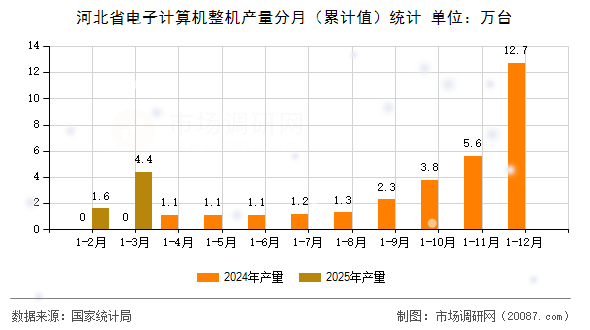河北省电子计算机整机产量分月(累计值)统计 河北省电子计算机整机产量分月(累计值)统计