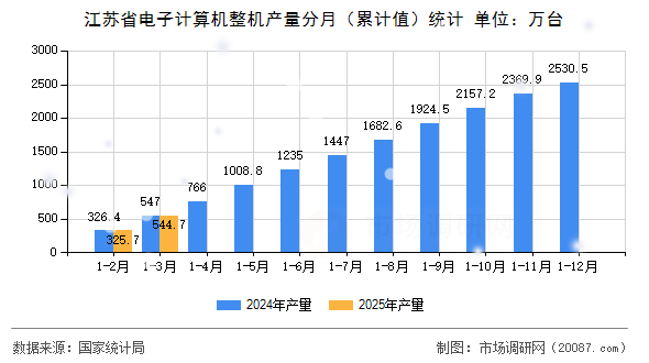 江苏省电子计算机整机产量分月(累计值)统计 江苏省电子计算机整机产量分月(累计值)统计