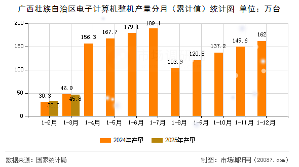 广西壮族自治区电子计算机整机产量分月（累计值）统计图