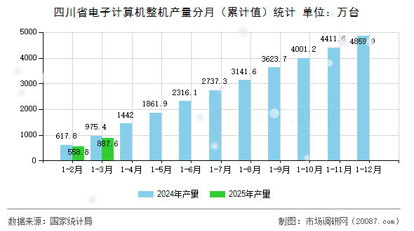 四川省电子计算机整机产量分月（累计值）统计