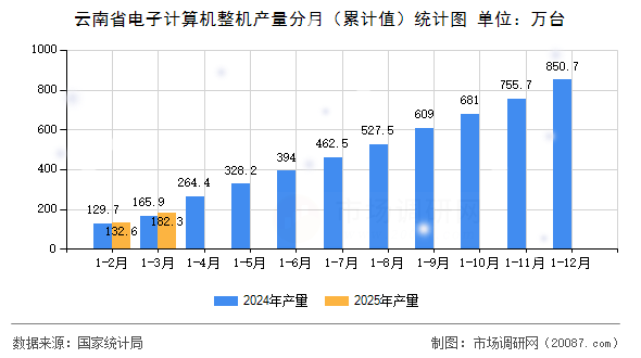 云南省电子计算机整机产量分月(累计值)统计图 云南省电子计算机整机产量分月(累计值)统计图