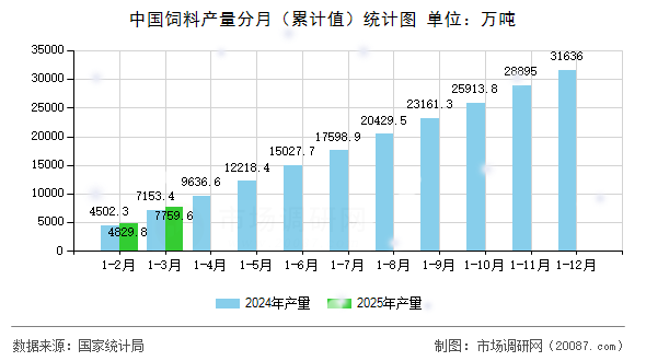 中国饲料产量分月（累计值）统计图