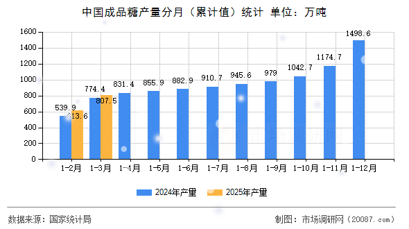 中国成品糖产量分月（累计值）统计