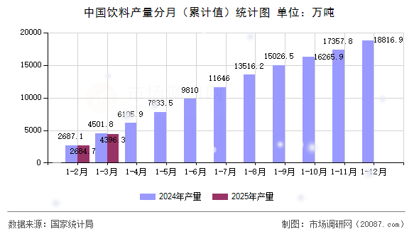 中国饮料产量分月(累计值)统计图 中国饮料产量分月(累计值)统计图