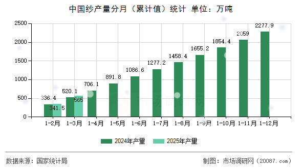 中国纱产量分月(累计值)统计 中国纱产量分月(累计值)统计