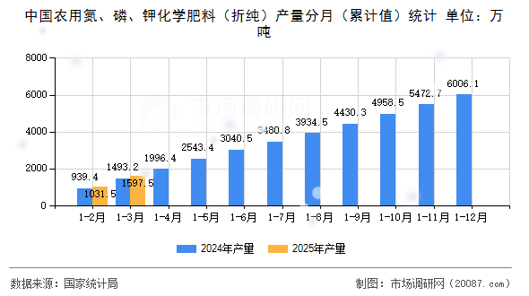 中国农用氮、磷、钾化学肥料(折纯)产量分月(累计值)统计 中国农用氮、磷、钾化学肥料(折纯)产量分月(累计值)统计