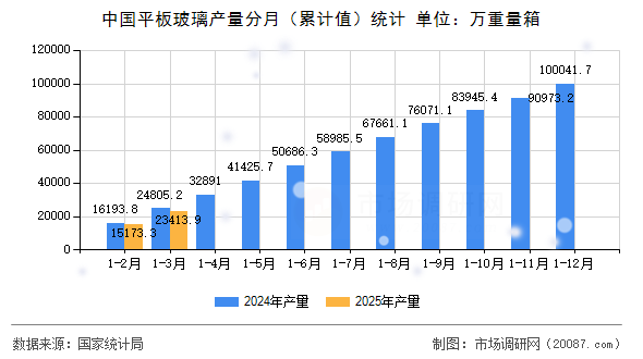 中国平板玻璃产量分月(累计值)统计 中国平板玻璃产量分月(累计值)统计