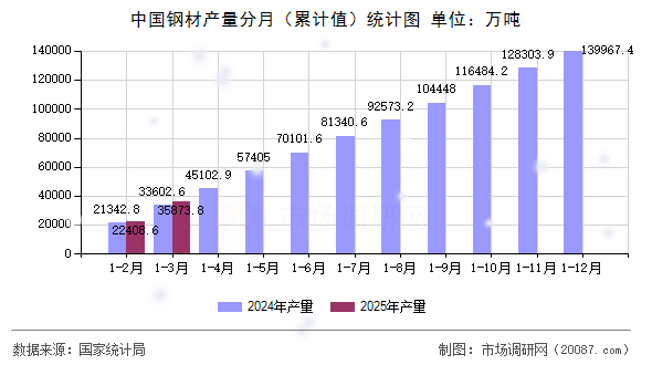 中国钢材产量分月(累计值)统计图 中国钢材产量分月(累计值)统计图