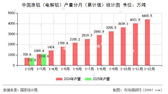 中国原铝(电解铝)产量分月(累计值)统计图 中国原铝(电解铝)产量分月(累计值)统计图