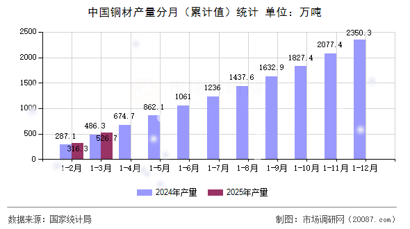 中国铜材产量分月（累计值）统计