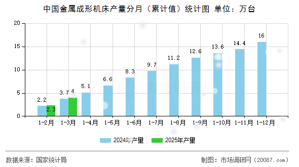 中国金属成形机床产量分月（累计值）统计图
