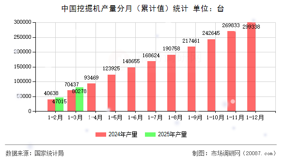 中国挖掘机产量分月(累计值)统计 中国挖掘机产量分月(累计值)统计