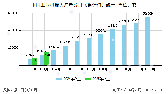 中国工业机器人产量分月（累计值）统计