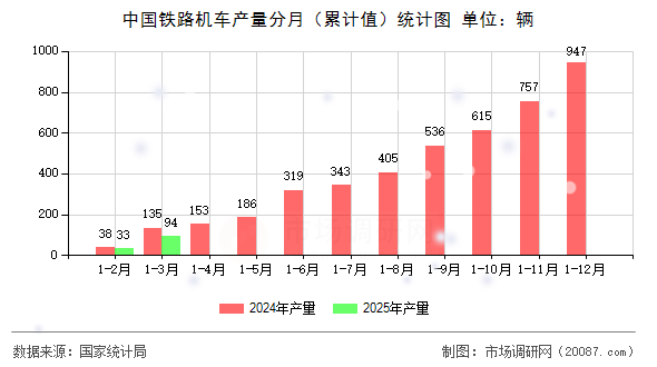 中国铁路机车产量分月（累计值）统计图