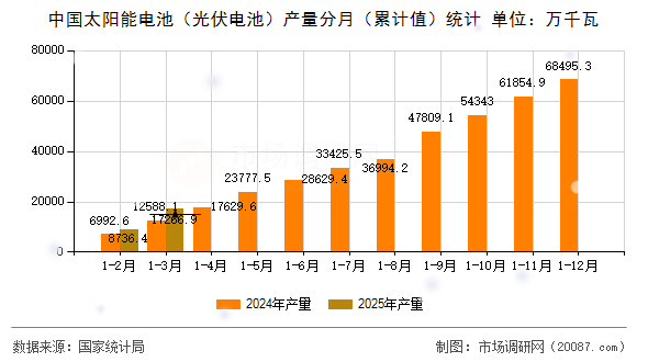 中国太阳能电池(光伏电池)产量分月(累计值)统计 中国太阳能电池(光伏电池)产量分月(累计值)统计