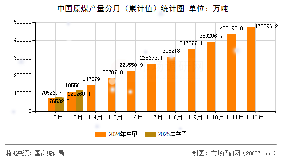 中国原煤产量分月（累计值）统计图
