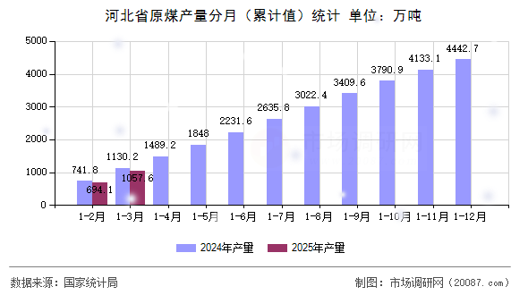 河北省原煤产量分月（累计值）统计