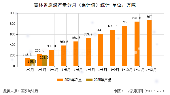 吉林省原煤产量分月(累计值)统计 吉林省原煤产量分月(累计值)统计