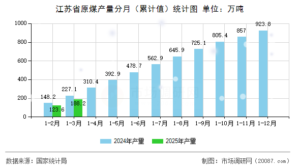 江苏省原煤产量分月（累计值）统计图