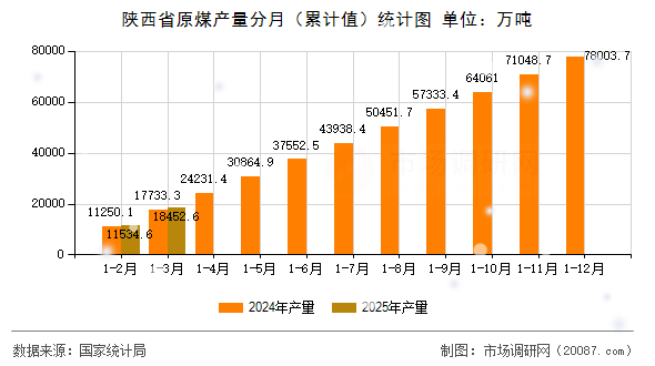 陕西省原煤产量分月（累计值）统计图