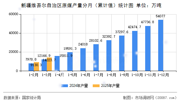 新疆维吾尔自治区原煤产量分月(累计值)统计图 新疆维吾尔自治区原煤产量分月(累计值)统计图