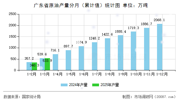 广东省原油产量分月(累计值)统计图 广东省原油产量分月(累计值)统计图
