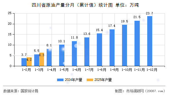 四川省原油产量分月(累计值)统计图 四川省原油产量分月(累计值)统计图