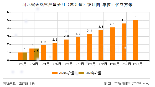 河北省天然气产量分月(累计值)统计图 河北省天然气产量分月(累计值)统计图