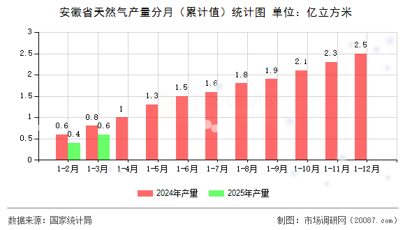 安徽省天然气产量分月（累计值）统计图