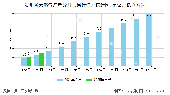 贵州省天然气产量分月(累计值)统计图 贵州省天然气产量分月(累计值)统计图