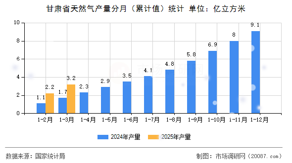 甘肃省天然气产量分月(累计值)统计 甘肃省天然气产量分月(累计值)统计