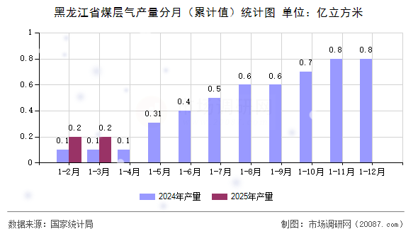 黑龙江省煤层气产量分月(累计值)统计图 黑龙江省煤层气产量分月(累计值)统计图