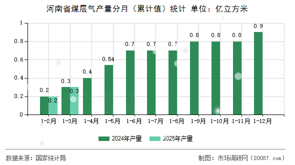 河南省煤层气产量分月（累计值）统计