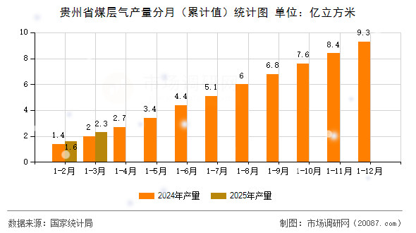 贵州省煤层气产量分月（累计值）统计图
