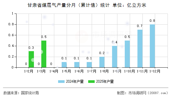 甘肃省煤层气产量分月(累计值)统计 甘肃省煤层气产量分月(累计值)统计