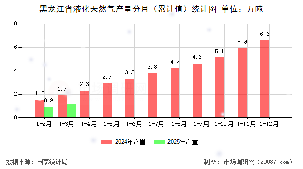 黑龙江省液化天然气产量分月（累计值）统计图