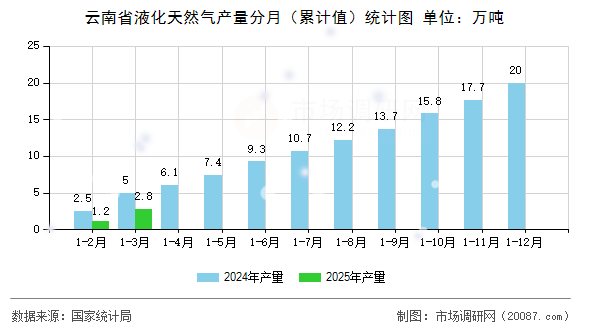 云南省液化天然气产量分月(累计值)统计图 云南省液化天然气产量分月(累计值)统计图