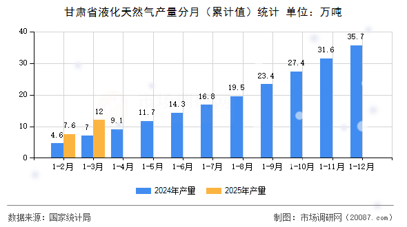 甘肃省液化天然气产量分月(累计值)统计 甘肃省液化天然气产量分月(累计值)统计