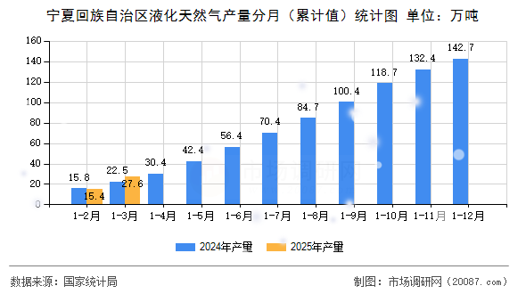 宁夏回族自治区液化天然气产量分月（累计值）统计图