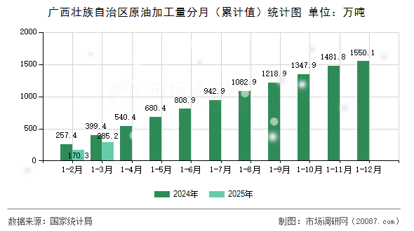 广西壮族自治区原油加工量分月（累计值）统计图
