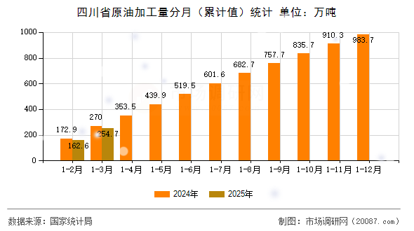 四川省原油加工量分月(累计值)统计 四川省原油加工量分月(累计值)统计
