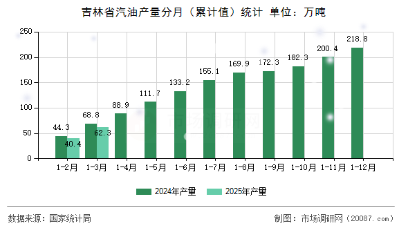 吉林省汽油产量分月（累计值）统计
