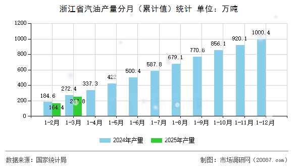 浙江省汽油产量分月(累计值)统计 浙江省汽油产量分月(累计值)统计