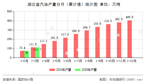 湖北省汽油产量分月（累计值）统计图