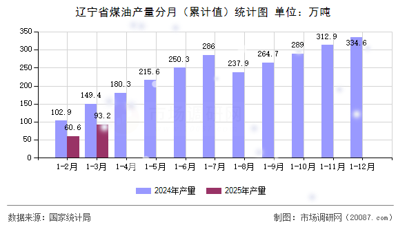 辽宁省煤油产量分月(累计值)统计图 辽宁省煤油产量分月(累计值)统计图