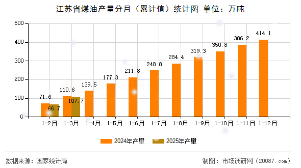 江苏省煤油产量分月（累计值）统计图