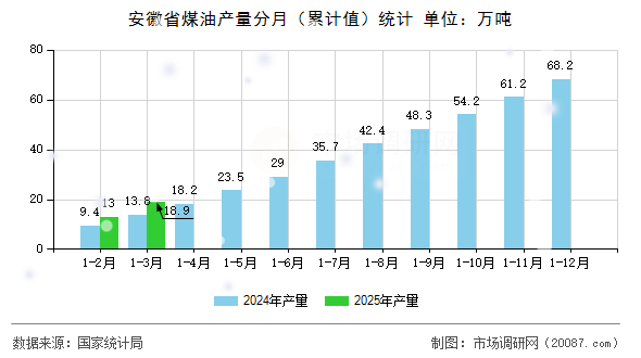 安徽省煤油产量分月（累计值）统计