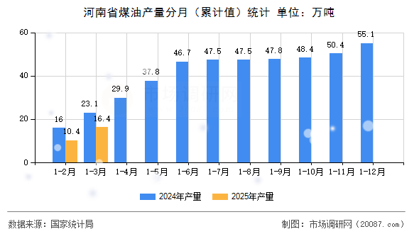 河南省煤油产量分月(累计值)统计 河南省煤油产量分月(累计值)统计