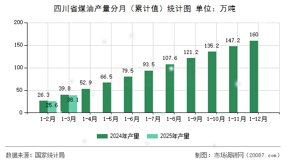 四川省煤油产量分月（累计值）统计图
